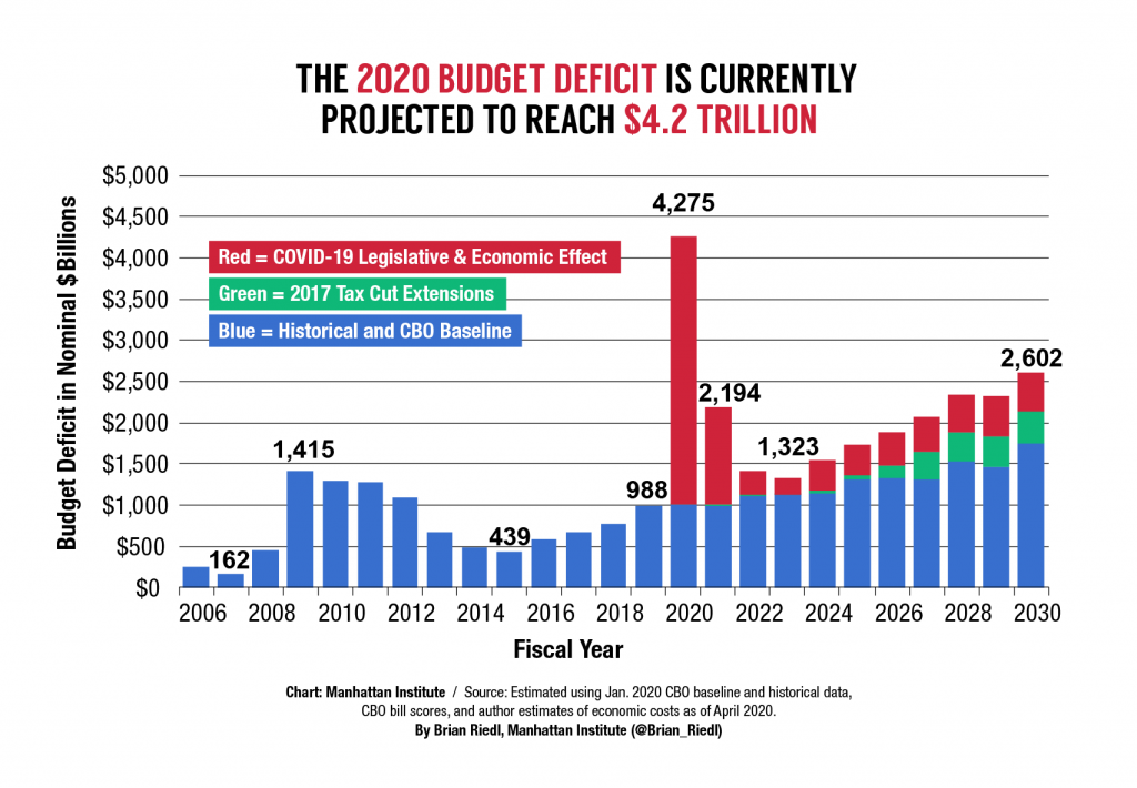 Federal Deficit Chart