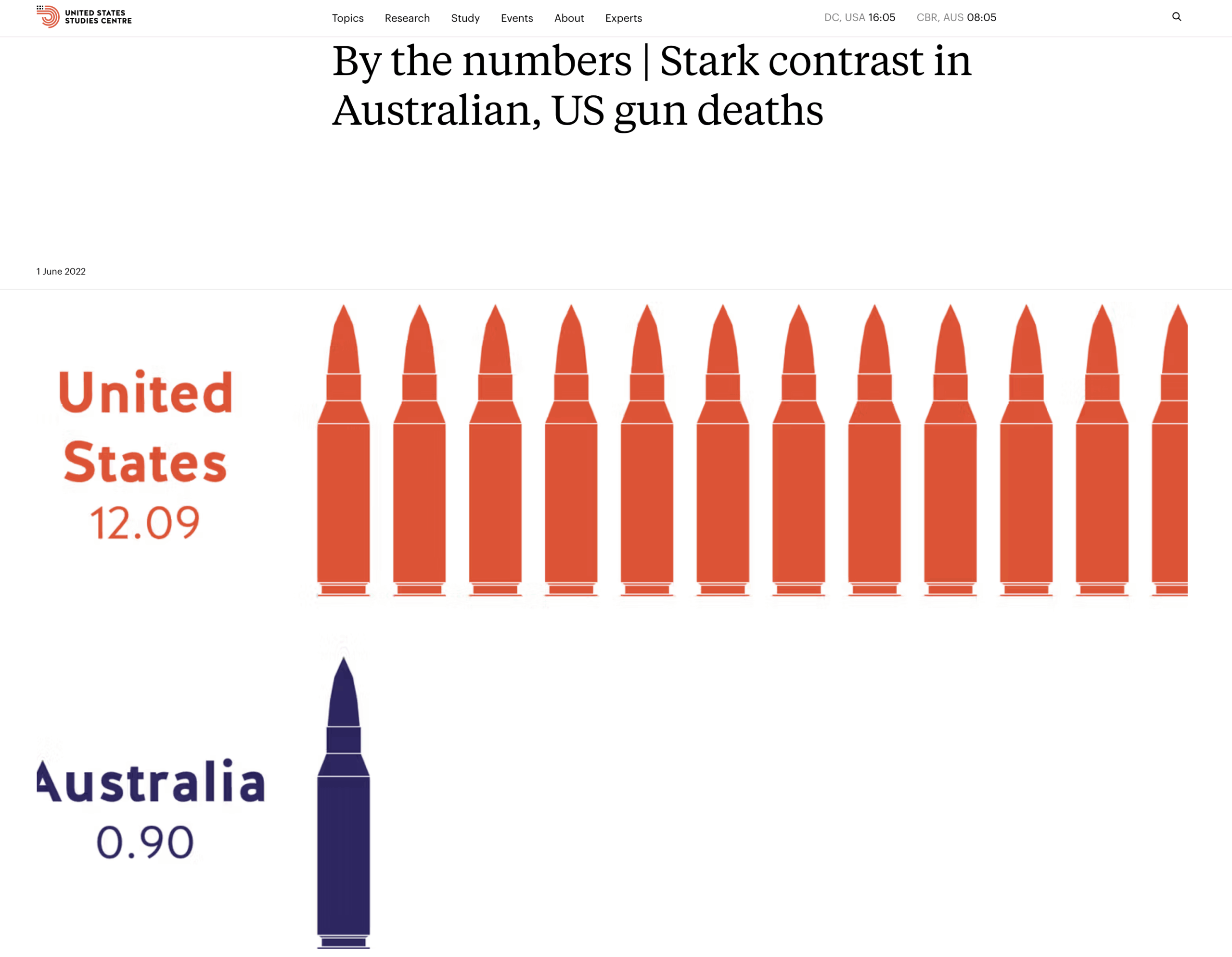Gun violence chart, US. v. Australia